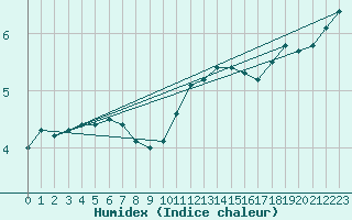 Courbe de l'humidex pour Bedford