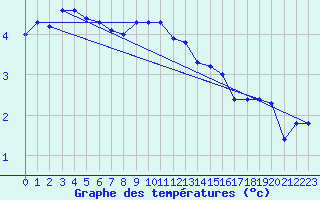Courbe de tempratures pour Gotska Sandoen
