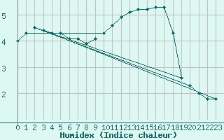 Courbe de l'humidex pour Chatelaillon-Plage (17)