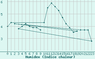 Courbe de l'humidex pour Hamra