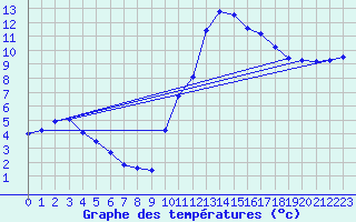 Courbe de tempratures pour Nostang (56)