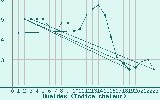 Courbe de l'humidex pour Kirchdorf/Poel