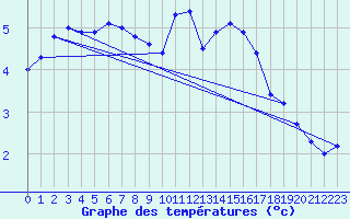 Courbe de tempratures pour Kleine-Brogel (Be)