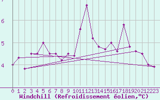 Courbe du refroidissement olien pour Leinefelde