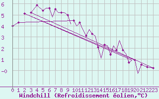 Courbe du refroidissement olien pour Isle Of Man / Ronaldsway Airport