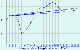 Courbe de tempratures pour Cherbourg (50)