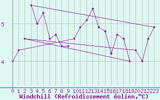 Courbe du refroidissement olien pour Thorshavn