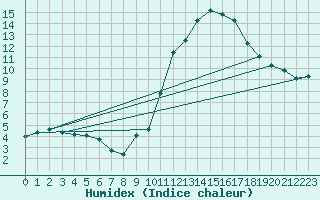 Courbe de l'humidex pour Petiville (76)