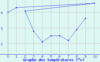 Courbe de tempratures pour Saentis (Sw)