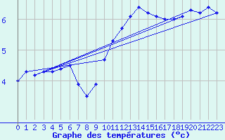 Courbe de tempratures pour Strasbourg (67)