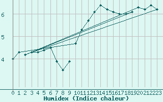 Courbe de l'humidex pour Strasbourg (67)