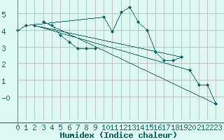 Courbe de l'humidex pour Berus