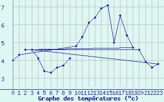 Courbe de tempratures pour Blankenrath