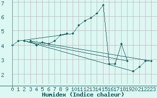 Courbe de l'humidex pour Kunda