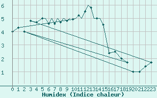 Courbe de l'humidex pour Diepholz