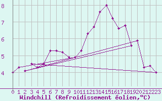 Courbe du refroidissement olien pour Langres (52) 
