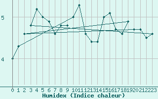 Courbe de l'humidex pour Hammer Odde