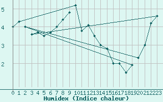Courbe de l'humidex pour Ustka
