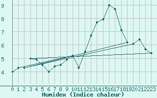 Courbe de l'humidex pour Orly (91)