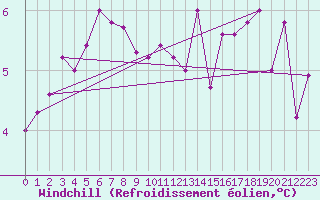Courbe du refroidissement olien pour Florennes (Be)