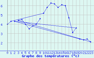 Courbe de tempratures pour Chaumont (Sw)