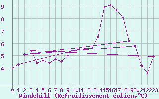 Courbe du refroidissement olien pour Rimbach-Prs-Masevaux (68)