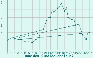 Courbe de l'humidex pour Mildenhall Royal Air Force Base