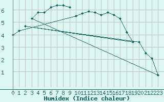 Courbe de l'humidex pour Newton Creek