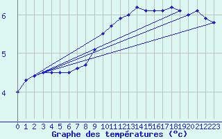 Courbe de tempratures pour Lerida (Esp)