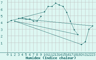 Courbe de l'humidex pour Klitzschen bei Torga