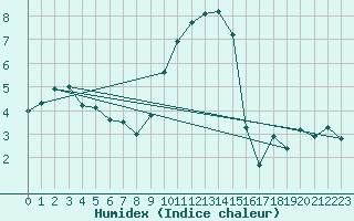 Courbe de l'humidex pour Weybourne