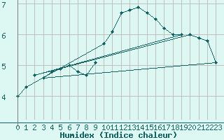 Courbe de l'humidex pour Emden-Koenigspolder