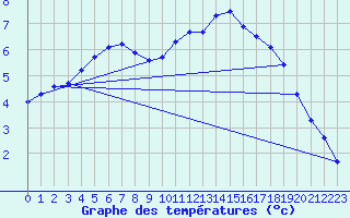 Courbe de tempratures pour Ahaus