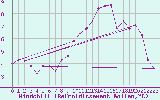 Courbe du refroidissement olien pour Langres (52) 