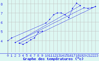 Courbe de tempratures pour Werl