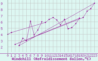 Courbe du refroidissement olien pour Calatayud
