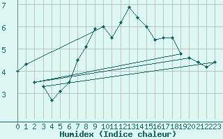 Courbe de l'humidex pour Silstrup