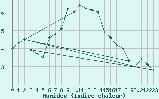 Courbe de l'humidex pour Uto