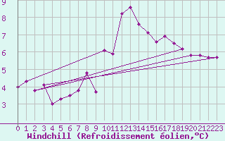 Courbe du refroidissement olien pour Beaucroissant (38)