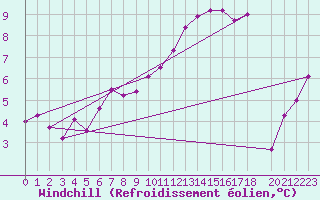 Courbe du refroidissement olien pour Fameck (57)