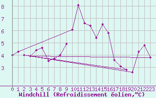 Courbe du refroidissement olien pour Altdorf
