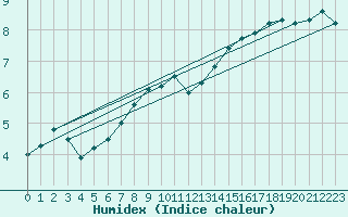 Courbe de l'humidex pour Uto