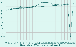 Courbe de l'humidex pour Gera-Leumnitz