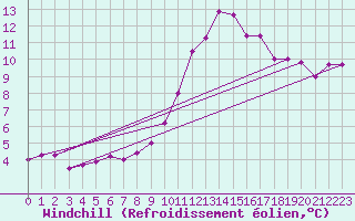 Courbe du refroidissement olien pour Saint Wolfgang