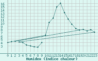 Courbe de l'humidex pour Bourg-Saint-Maurice (73)