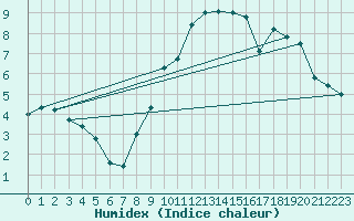 Courbe de l'humidex pour Waldmunchen