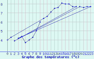 Courbe de tempratures pour Amstetten