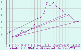 Courbe du refroidissement olien pour Nottingham Weather Centre