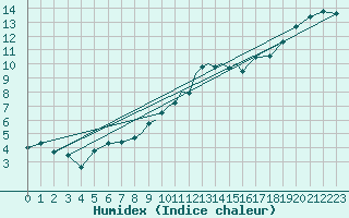 Courbe de l'humidex pour Wattisham
