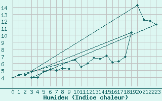 Courbe de l'humidex pour Helsinki Majakka
